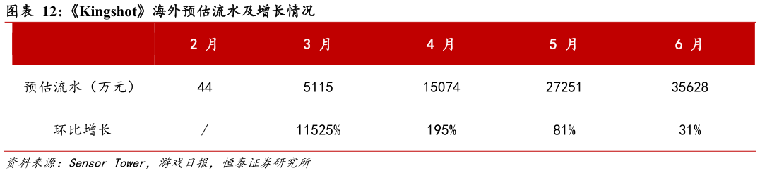 你知道Kingshot海外预估流水及增长情况