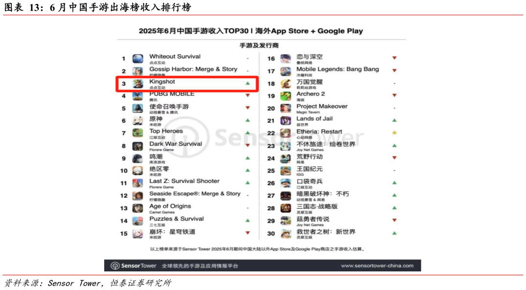 一起讨论下6 月中国手游出海榜收入排行榜
