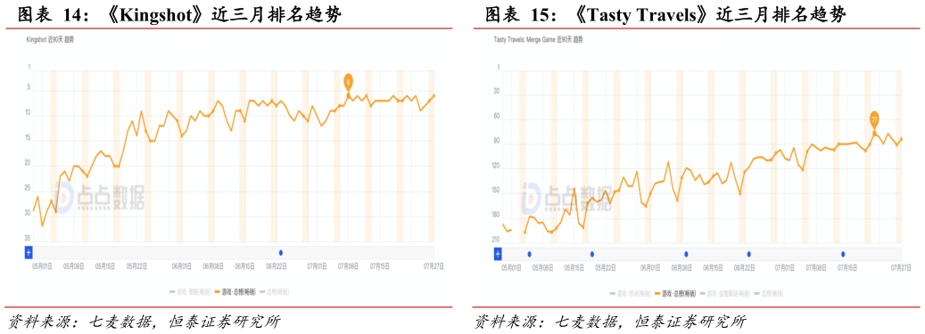 一起讨论下Kingshot近三月排名趋势 Tasty Travels近三月排名趋势