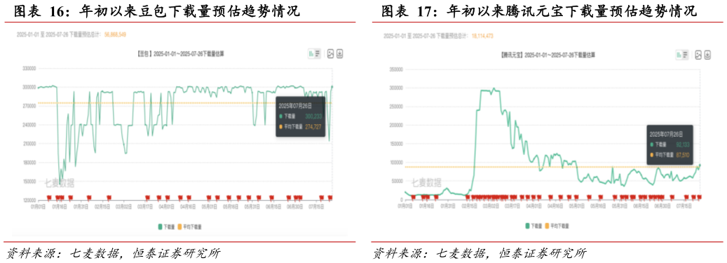 如何解释年初以来豆包下载量预估趋势情况                  年初以来腾讯元宝下载量预估趋势情况年初以来腾讯元宝下载量预估趋势情况