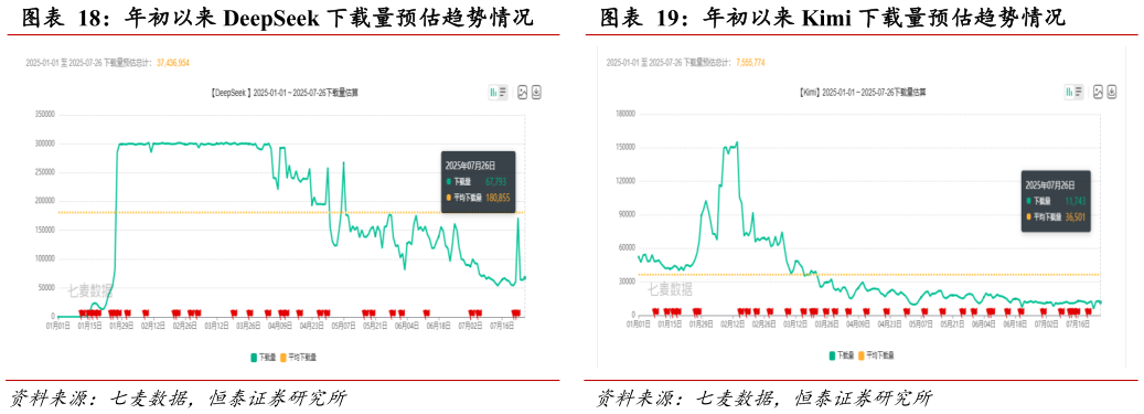 谁知道年初以来 DeepSeek 下载量预估趋势情况           年初以来 Kimi 下载量预估趋势情况年初以来 Kimi 下载量预估趋势情况