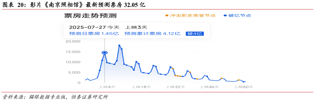 怎样理解影片南京照相馆最新预测票房 32.05 亿