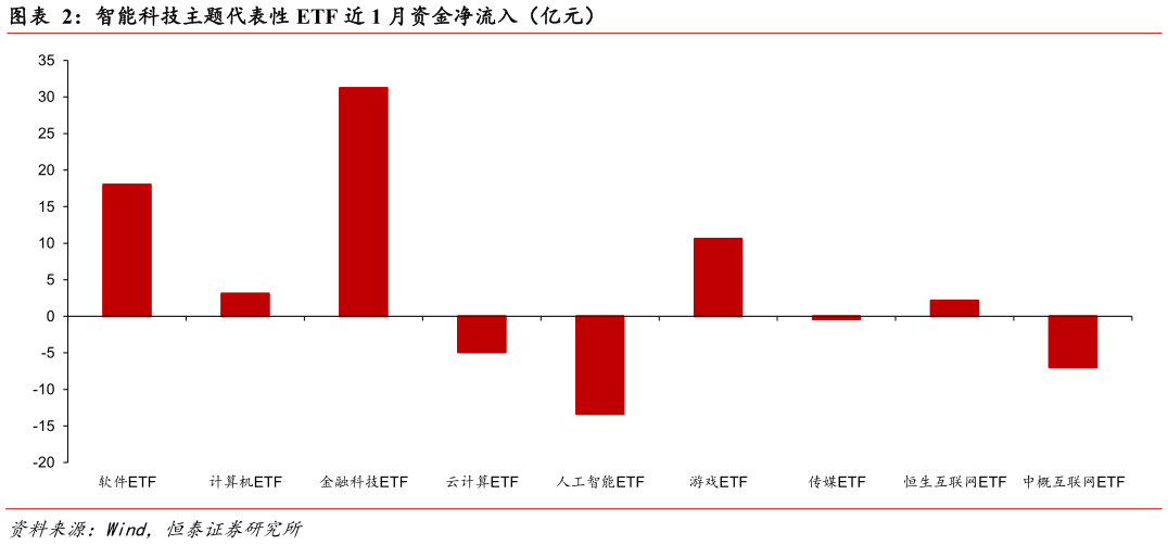 我想了解一下智能科技主题代表性 ETF 近 1 月资金净流入（亿元）