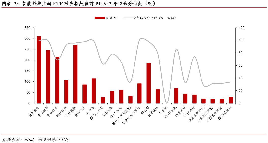 咨询大家智能科技主题 ETF 对应指数当前 PE 及 3 年以来分位数（%）