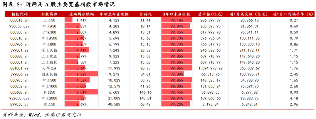 如何看待近两周 A 股主要宽基指数市场情况