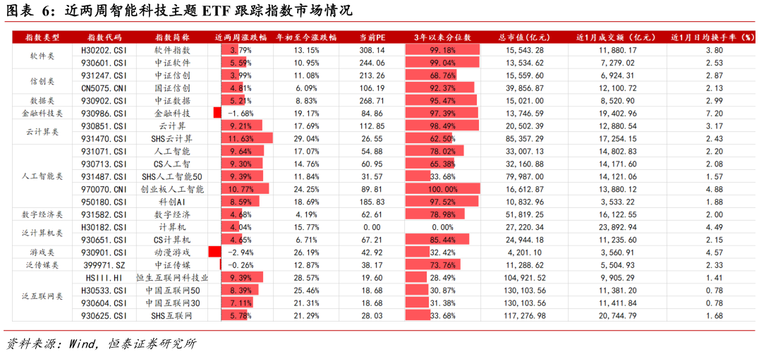请问一下近两周智能科技主题 ETF 跟踪指数市场情况