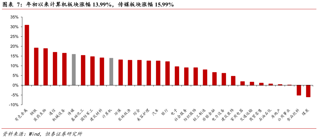 想关注一下年初以来计算机板块涨幅 13.99%，传媒板块涨幅 15.99%