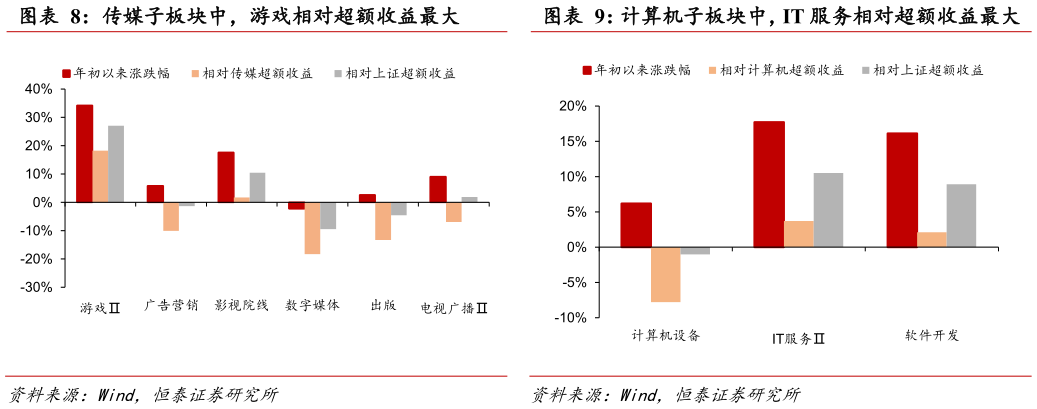 你知道传媒子板块中，游戏相对超额收益最大 计算机子板块中，IT 服务相对超额收益最大
