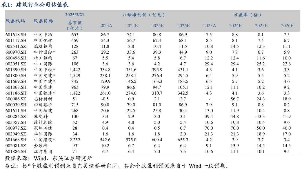 谁能回答建筑行业公司估值表?