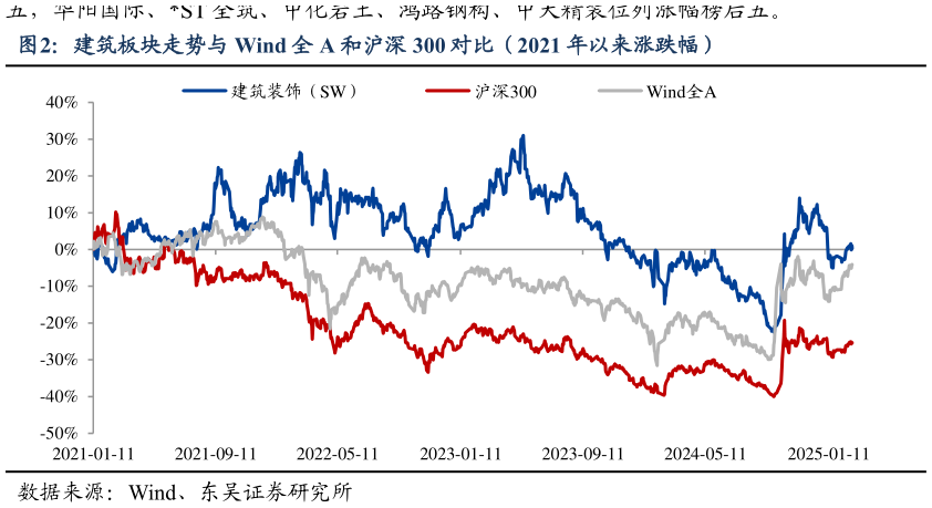 谁知道建筑板块走势与 Wind 全 A 和沪深 300 对比(2021 年以来涨跌幅)?