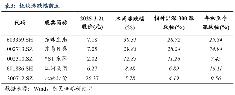 想关注一下板块涨跌幅前五?