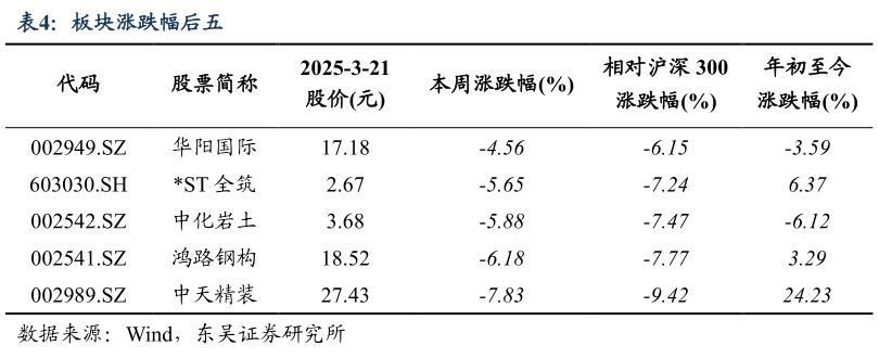各位网友请教一下板块涨跌幅后五?