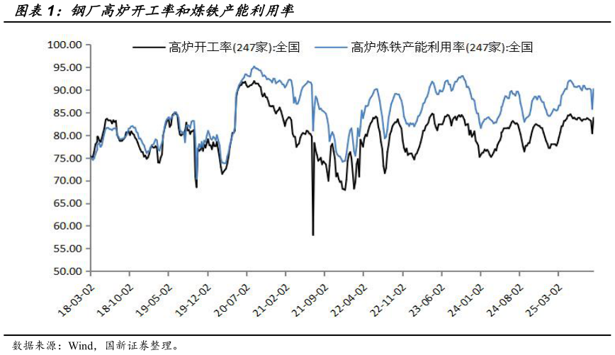 谁能回答钢厂高炉开工率和炼铁产能利用率