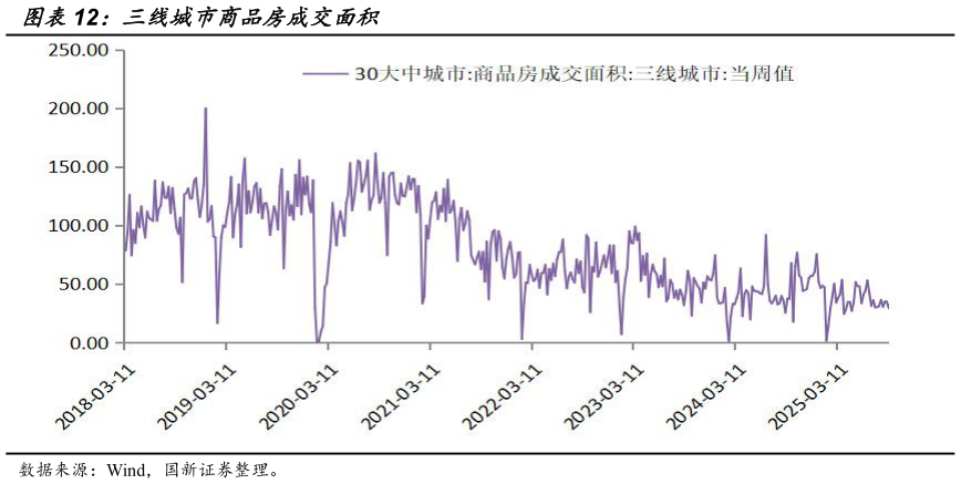 各位网友请教一下三线城市商品房成交面积
