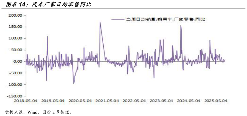 各位网友请教一下汽车厂家日均零售同比