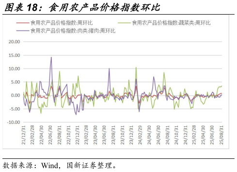 想关注一下食用农产品价格指数环比