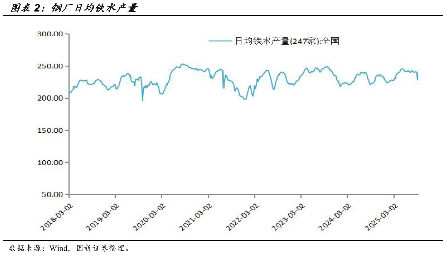 如何解释钢厂日均铁水产量