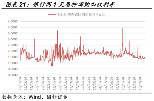 谁能回答银行间1 天质押回购加权利率