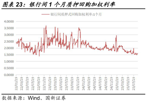 想问下各位网友银行间1 个月质押回购加权利率