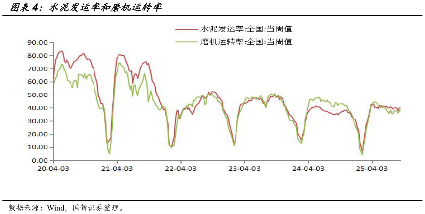 各位网友请教一下水泥发运率和磨机运转率