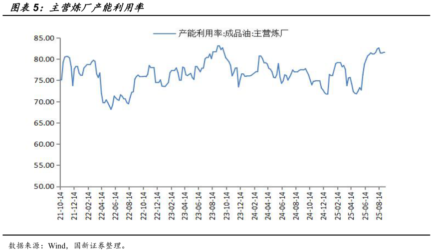 各位网友请教一下主营炼厂产能利用率