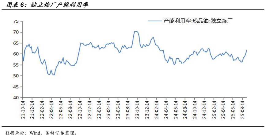 我想了解一下独立炼厂产能利用率