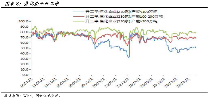 如何了解焦化企业开工率