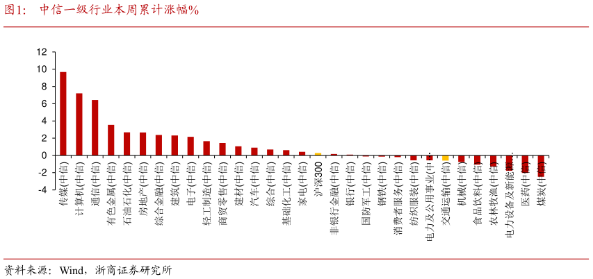 谁知道中信一级行业本周累计涨幅%?