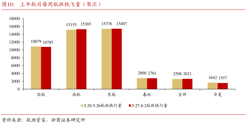 怎样理解上市航司每周航班执飞量(架次)?