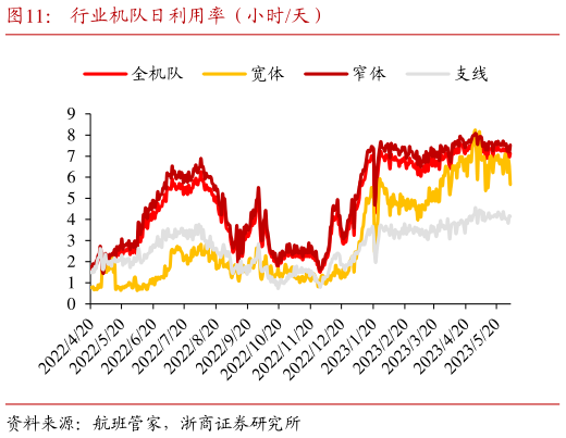 请问一下行业机队日利用率(小时天)?