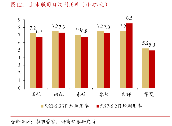 你知道上市航司日均利用率(小时天)?