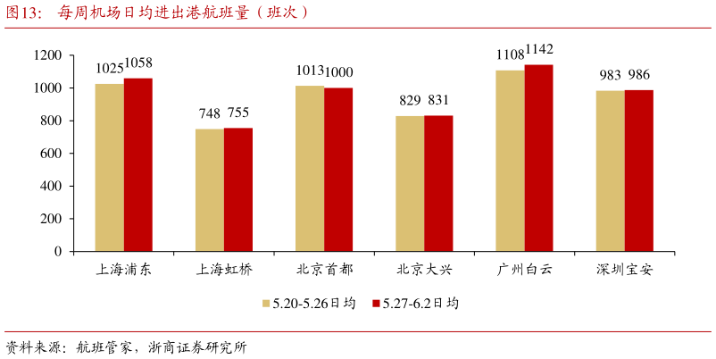 如何了解每周机场日均进出港航班量(班次)?