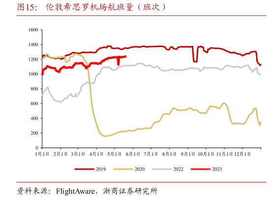 如何看待伦敦希思罗机场航班量(班次)?