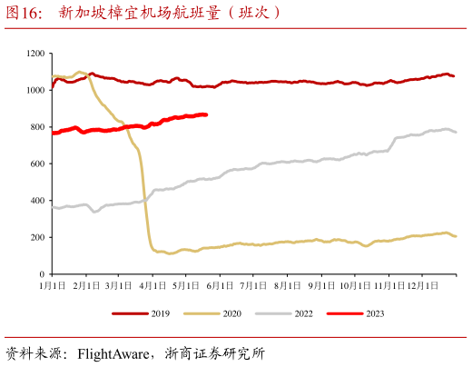 如何了解新加坡樟宜机场航班量(班次)?