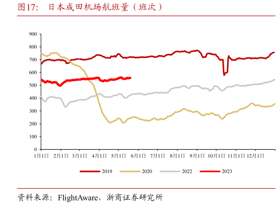 如何解释日本成田机场航班量(班次)?