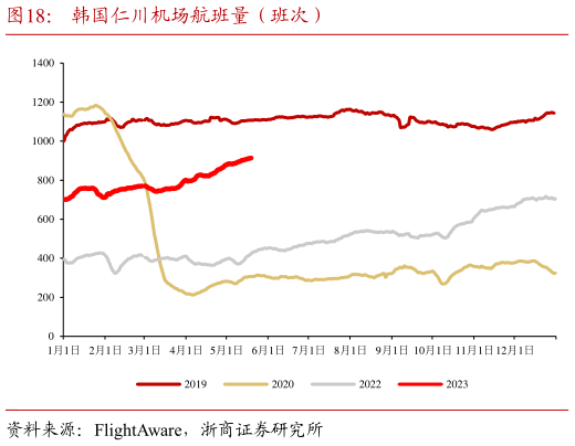 各位网友请教一下韩国仁川机场航班量(班次)?