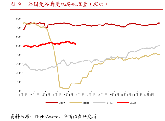 想问下各位网友泰国曼谷廊曼机场航班量(班次)?