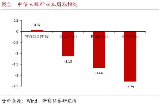 想问下各位网友中信三级行业本周涨幅%?