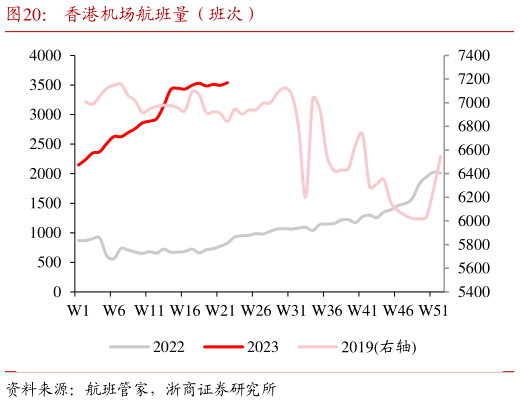 谁知道香港机场航班量(班次)?
