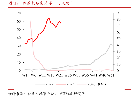 想关注一下香港机场客流量(万人次)?
