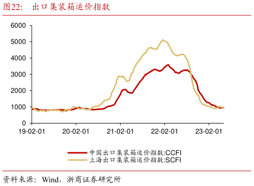 想问下各位网友出口集装箱运价指数?
