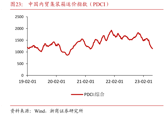如何了解中国内贸集装箱运价指数(PDCI)?