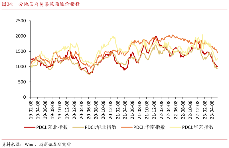 如何看待分地区内贸集装箱运价指数?
