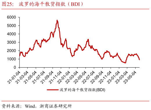 你知道波罗的海干散货指数(BDI)?