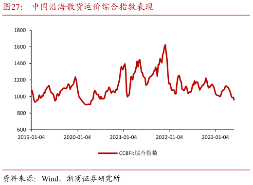 请问一下中国沿海散货运价综合指数表现?
