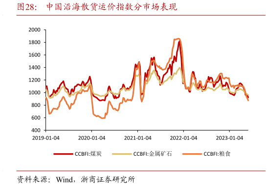 请问一下中国沿海散货运价指数分市场表现?