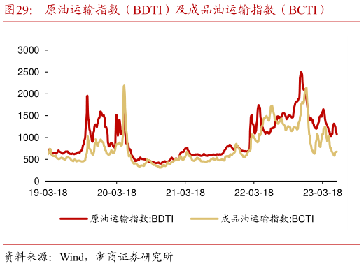 想问下各位网友原油运输指数(BDTI)及成品油运输指数(BCTI)?