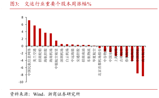 如何看待交运行业重要个股本周涨幅%?