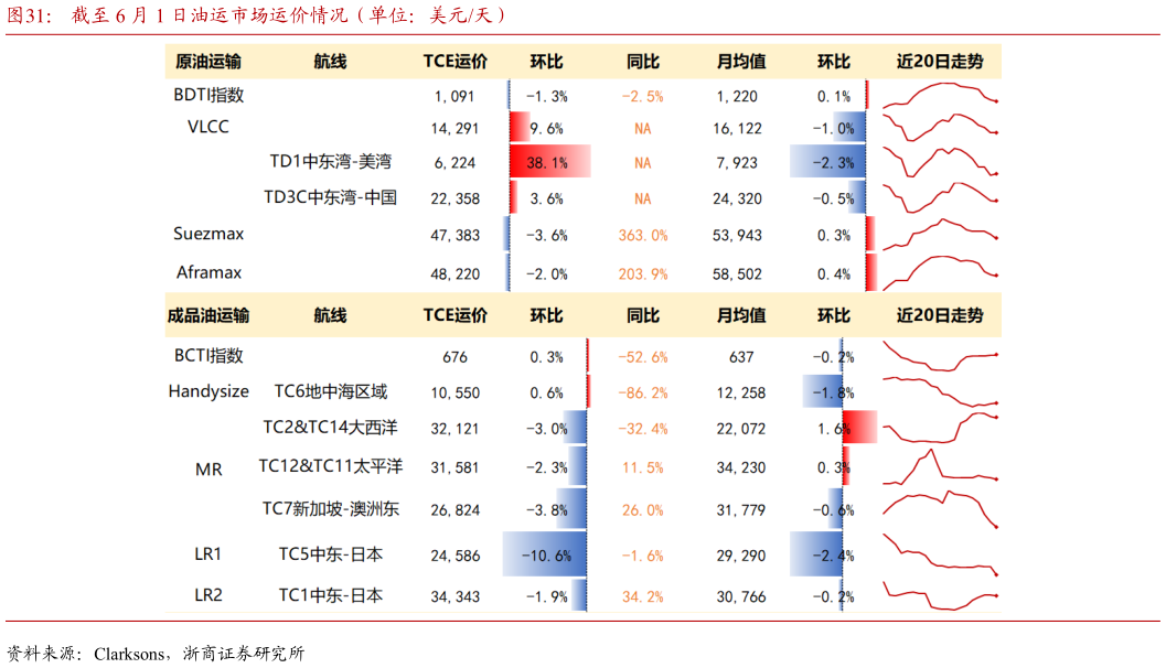 如何才能截至 6 月 1 日油运市场运价情况(单位:美元天)?
