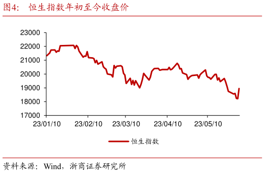 如何才能恒生指数年初至今收盘价?